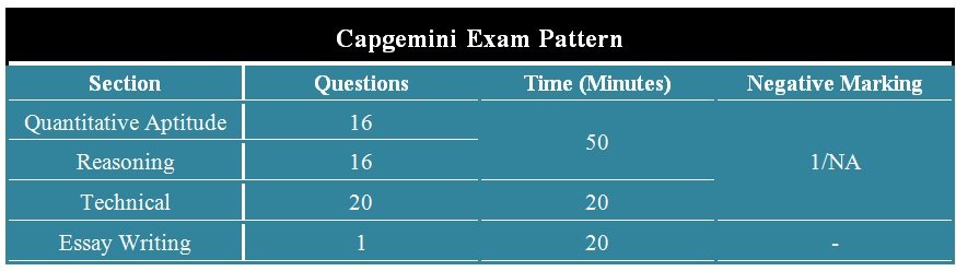 Capgemini Exam Pattern