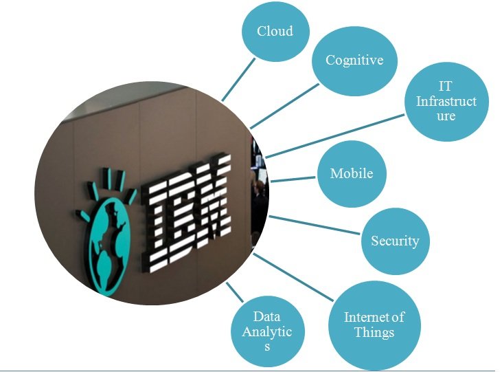 IBM Products