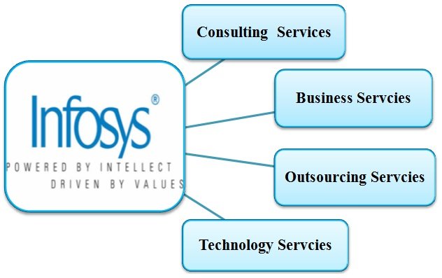 Infosys Services