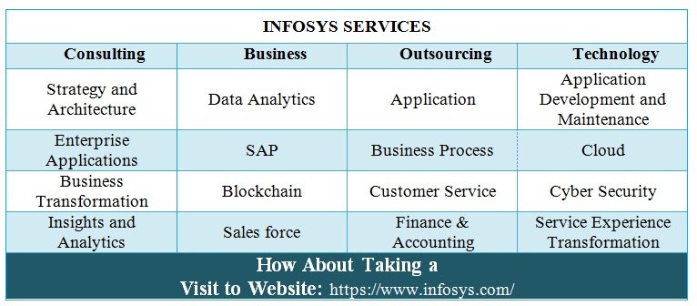 Infosys Services and Products