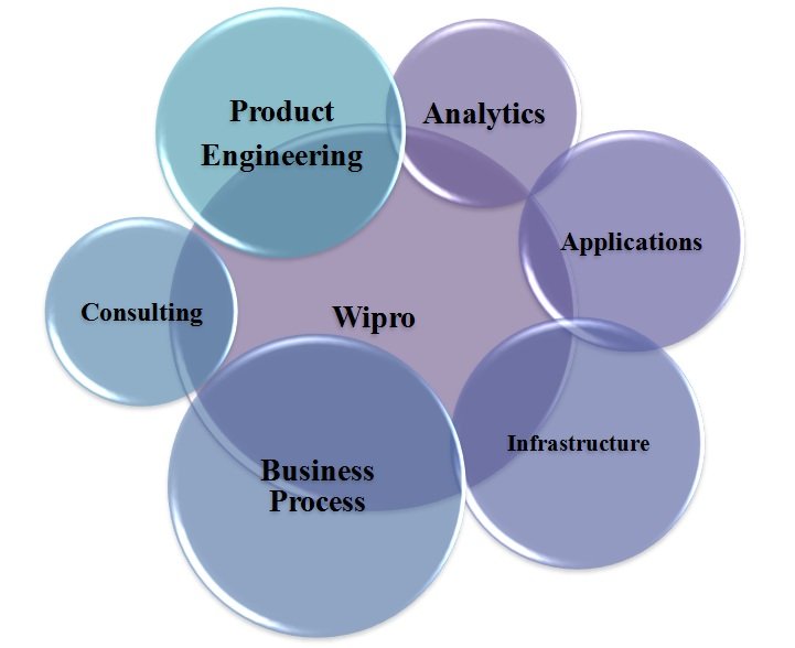 WIPRO Products