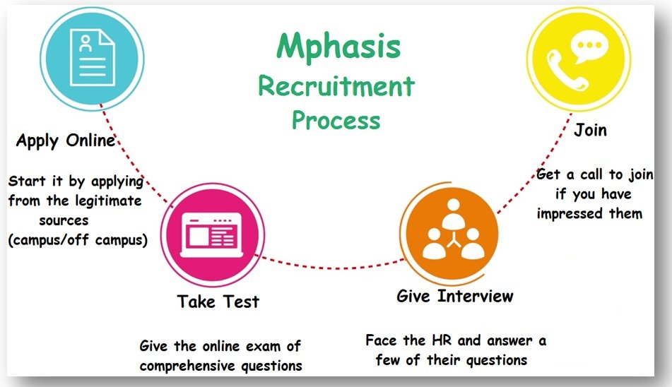 Mphasis Off Campus Recruitment Process