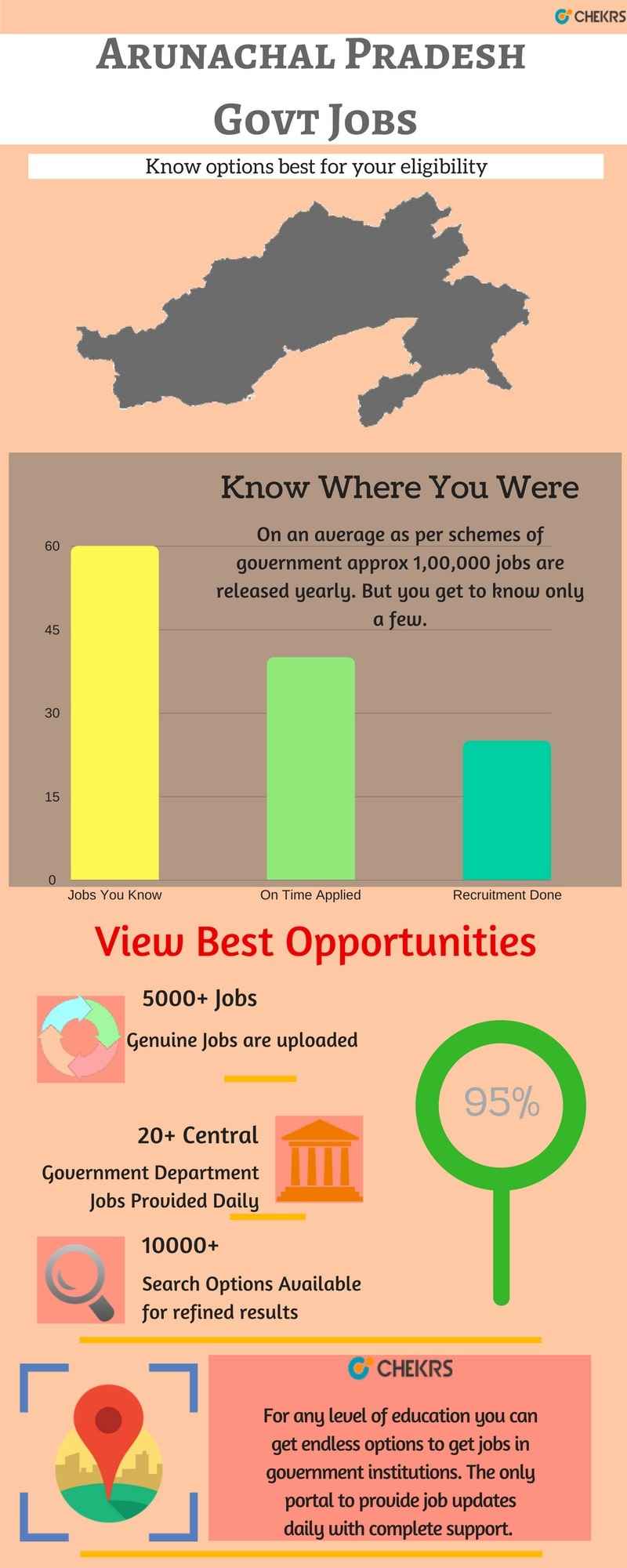 Arunachal Pradesh Jobs Archives - jobs.chekrs.com- India's Best Job