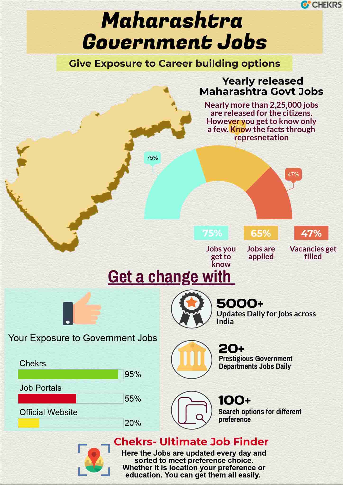 Search government jobs in maharashtra